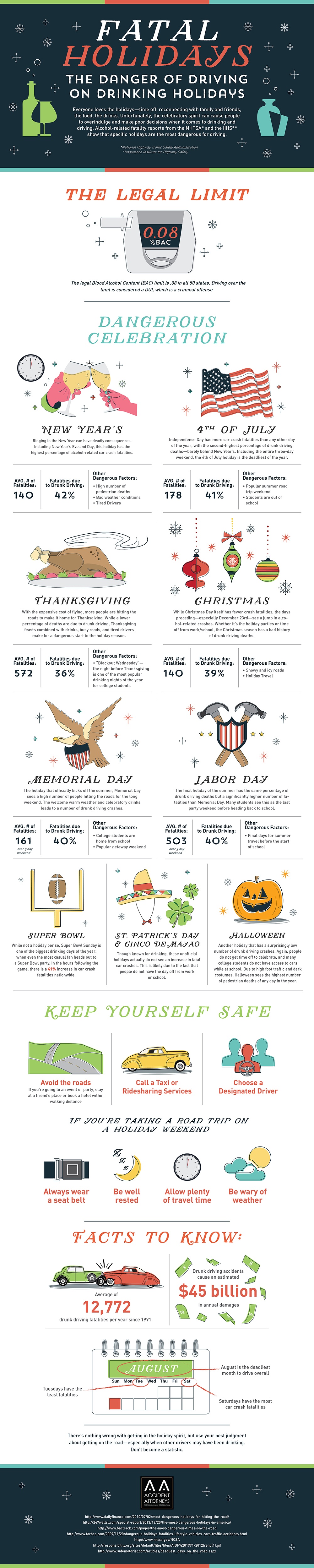 Drinking and Driving on the Holidays Statistics